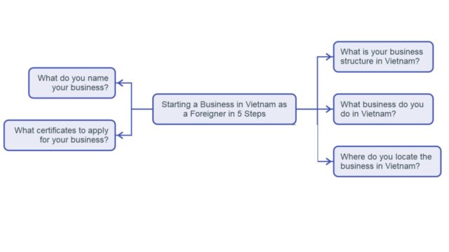 How to Start a Business in Vietnam in 5 Steps